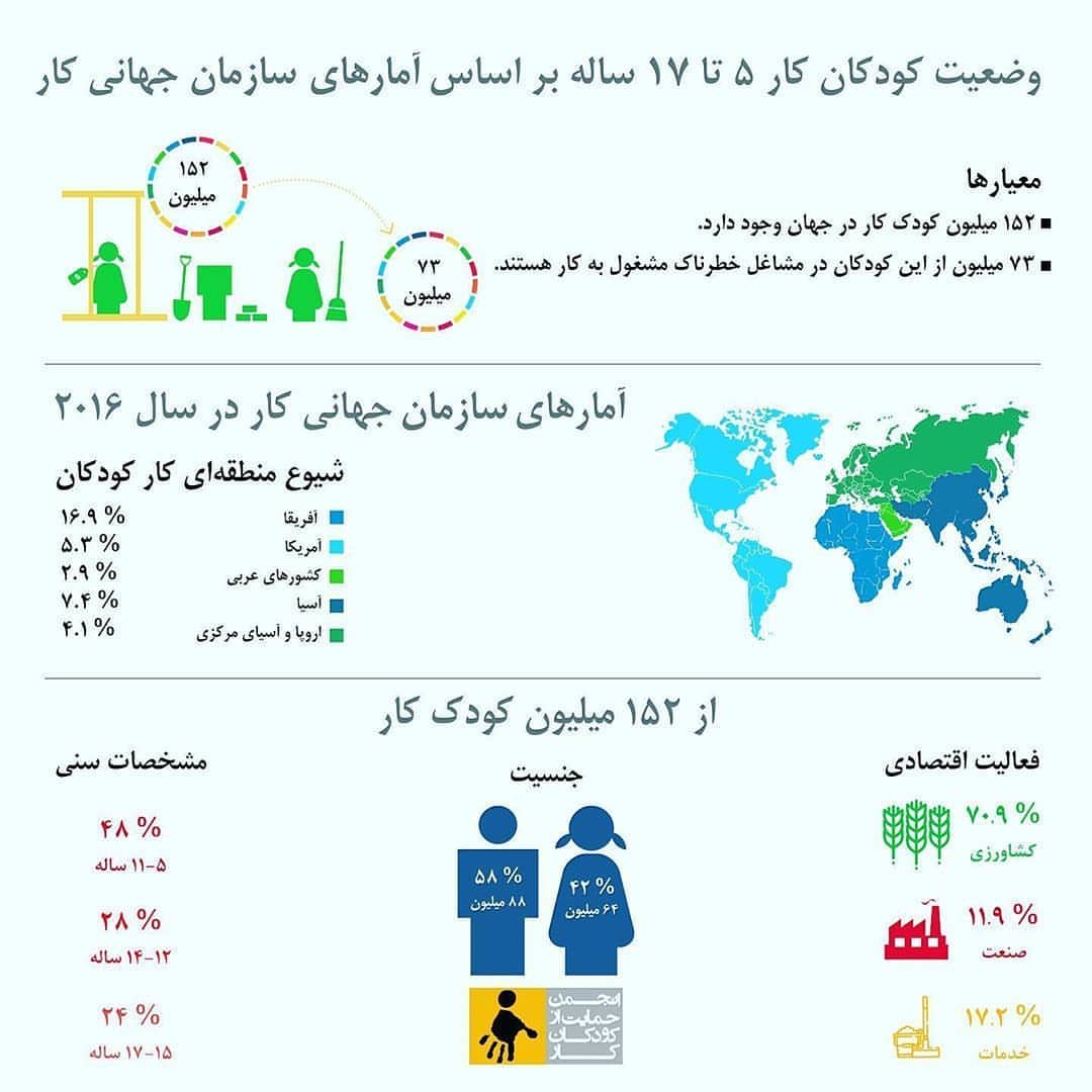 You are currently viewing وضعیت کودکان کار براساس آمارهای سازمان جهانی کار