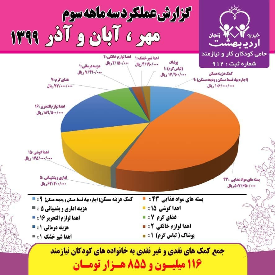 درباره این مقاله بیشتر بخوانید گزارش عملکرد سه ماهه پاییز ۹۹