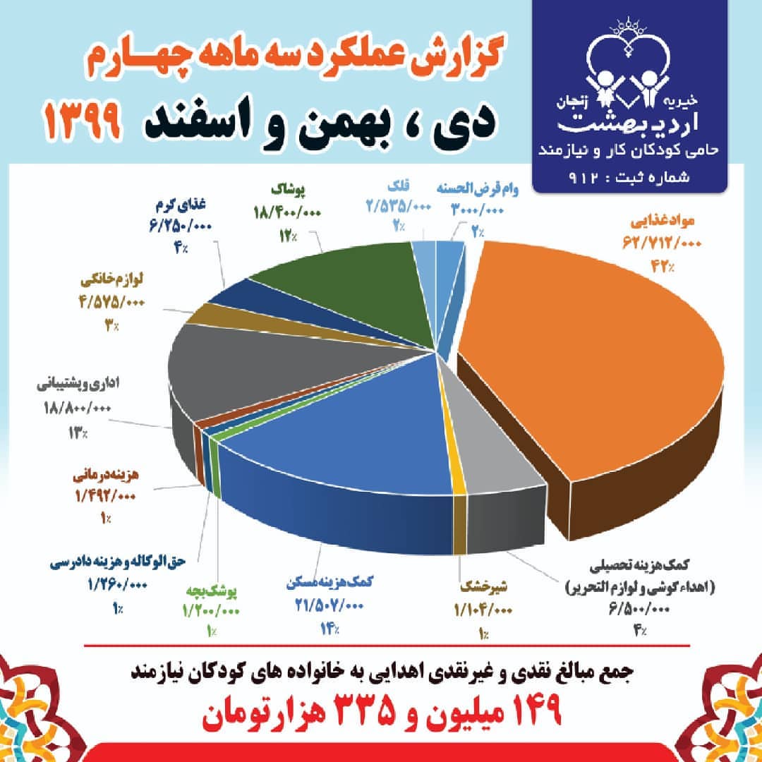 درباره این مقاله بیشتر بخوانید گزارش عملکرد سه ماهه چهارم سال ۱۳۹۹