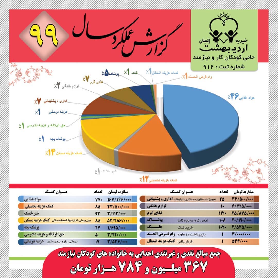 درباره این مقاله بیشتر بخوانید گزارش عملکرد سال ۹۹