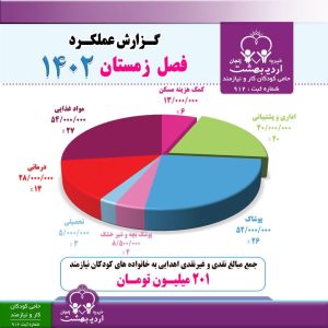 Read more about the article گزارش عملکرد فصل زمستان 1402