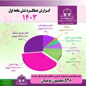 Read more about the article گزارش عملکرد 6 ماهه نخست سال 1403